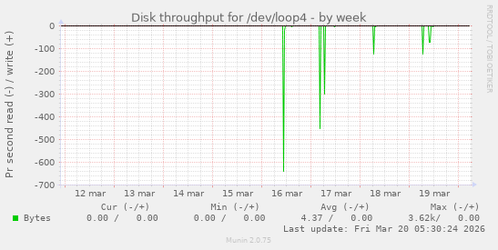 Disk throughput for /dev/loop4
