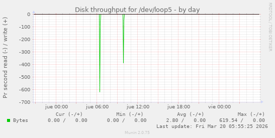 Disk throughput for /dev/loop5
