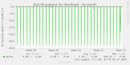 Disk throughput for /dev/loop5