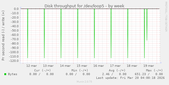 Disk throughput for /dev/loop5