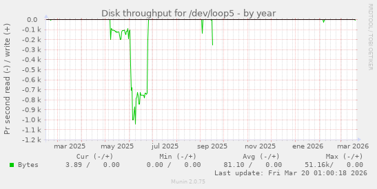 Disk throughput for /dev/loop5