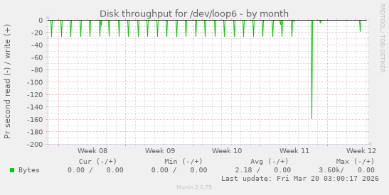 Disk throughput for /dev/loop6