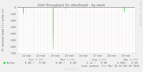 Disk throughput for /dev/loop6