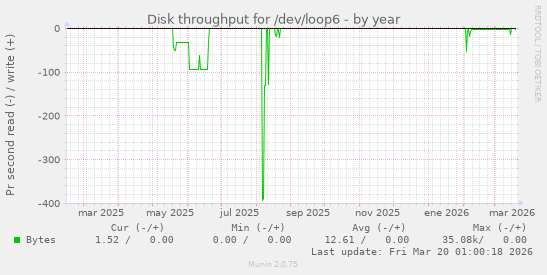 Disk throughput for /dev/loop6