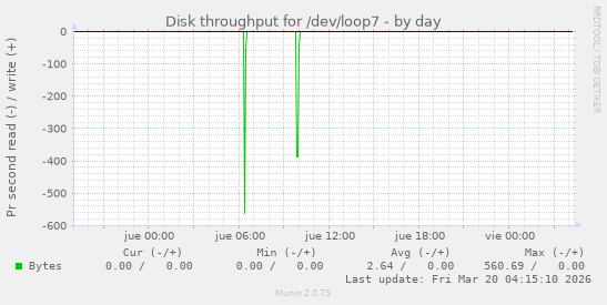 Disk throughput for /dev/loop7