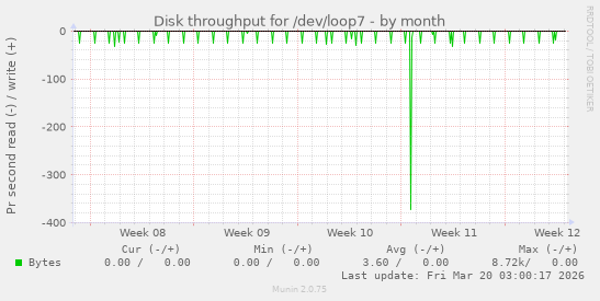 Disk throughput for /dev/loop7