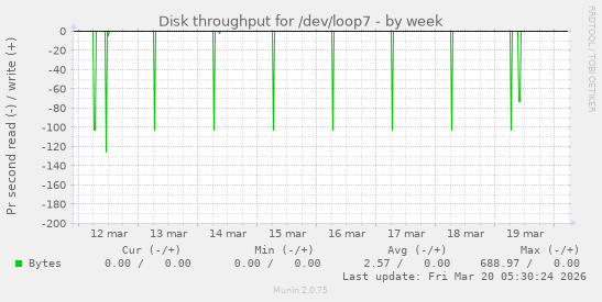 Disk throughput for /dev/loop7