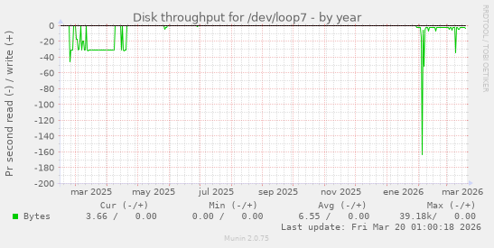 Disk throughput for /dev/loop7