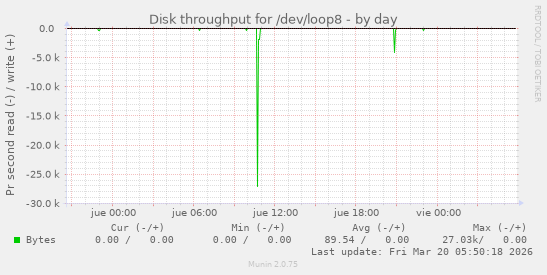 Disk throughput for /dev/loop8
