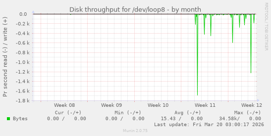 Disk throughput for /dev/loop8