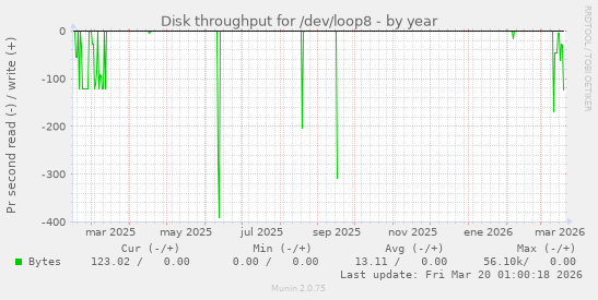 Disk throughput for /dev/loop8