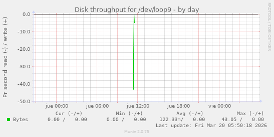 Disk throughput for /dev/loop9