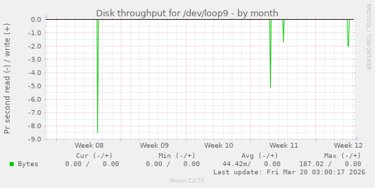 Disk throughput for /dev/loop9