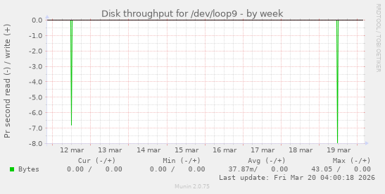 Disk throughput for /dev/loop9