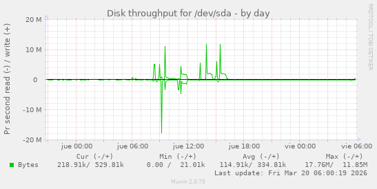 Disk throughput for /dev/sda