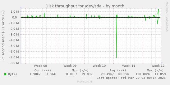 Disk throughput for /dev/sda