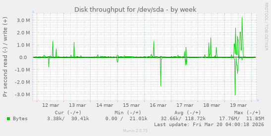Disk throughput for /dev/sda