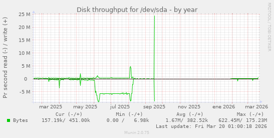 Disk throughput for /dev/sda