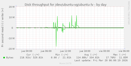 Disk throughput for /dev/ubuntu-vg/ubuntu-lv