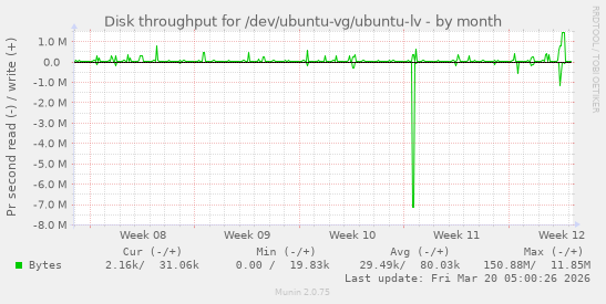 Disk throughput for /dev/ubuntu-vg/ubuntu-lv