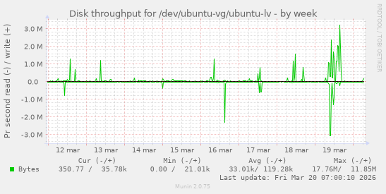 Disk throughput for /dev/ubuntu-vg/ubuntu-lv
