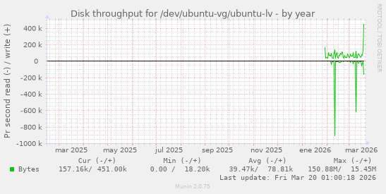 Disk throughput for /dev/ubuntu-vg/ubuntu-lv