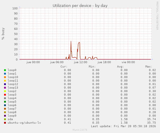Utilization per device