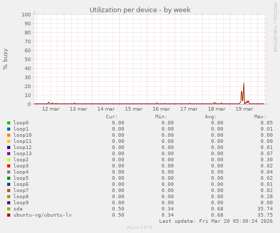 Utilization per device
