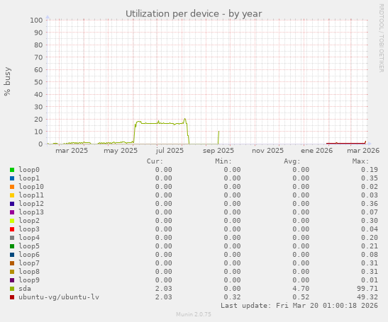 Utilization per device