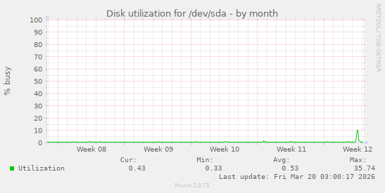 Disk utilization for /dev/sda