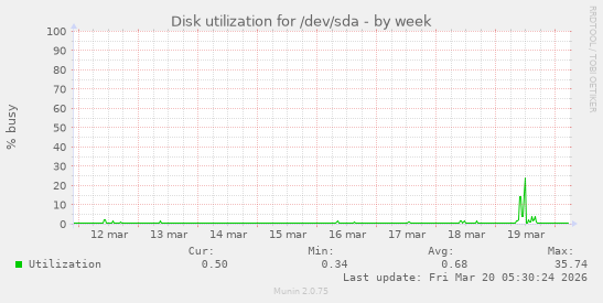 Disk utilization for /dev/sda