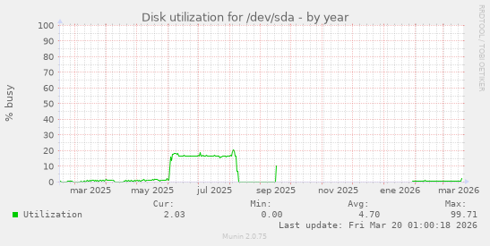 Disk utilization for /dev/sda