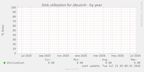Disk utilization for /dev/sr0