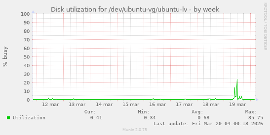 Disk utilization for /dev/ubuntu-vg/ubuntu-lv