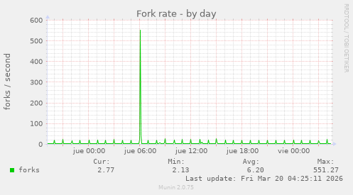Fork rate