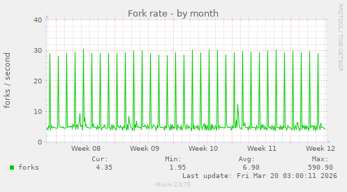 Fork rate