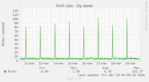 Fork rate