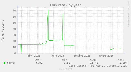 Fork rate