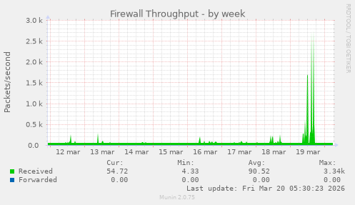 Firewall Throughput