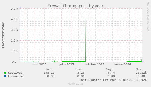 Firewall Throughput