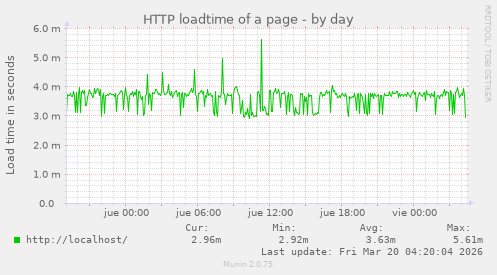 HTTP loadtime of a page
