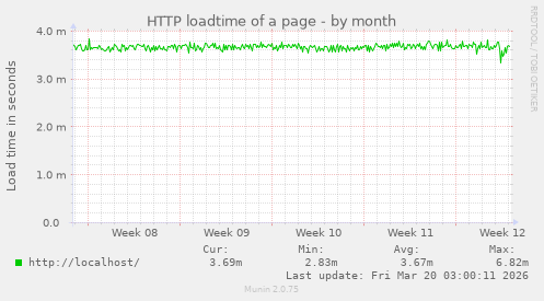 HTTP loadtime of a page
