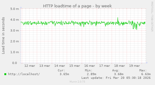 HTTP loadtime of a page