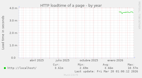HTTP loadtime of a page