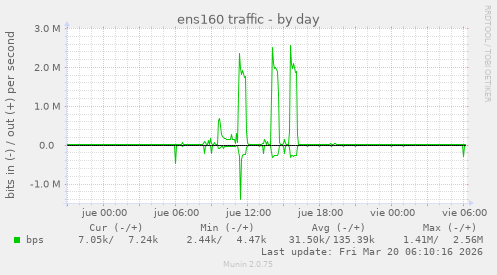 ens160 traffic