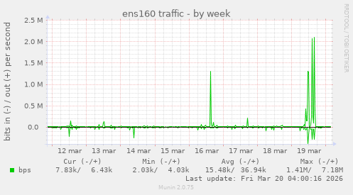 ens160 traffic