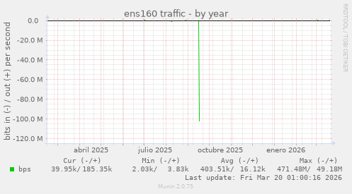 ens160 traffic