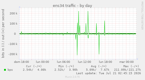 ens34 traffic