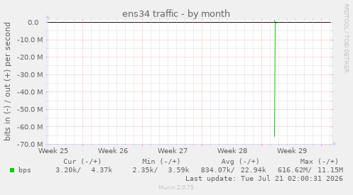 ens34 traffic