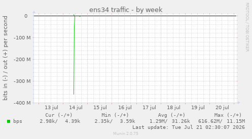 ens34 traffic
